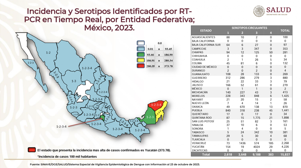 En Yucatán se sumaron 453 casos más de dengue en la semana epidemiológica número 42.