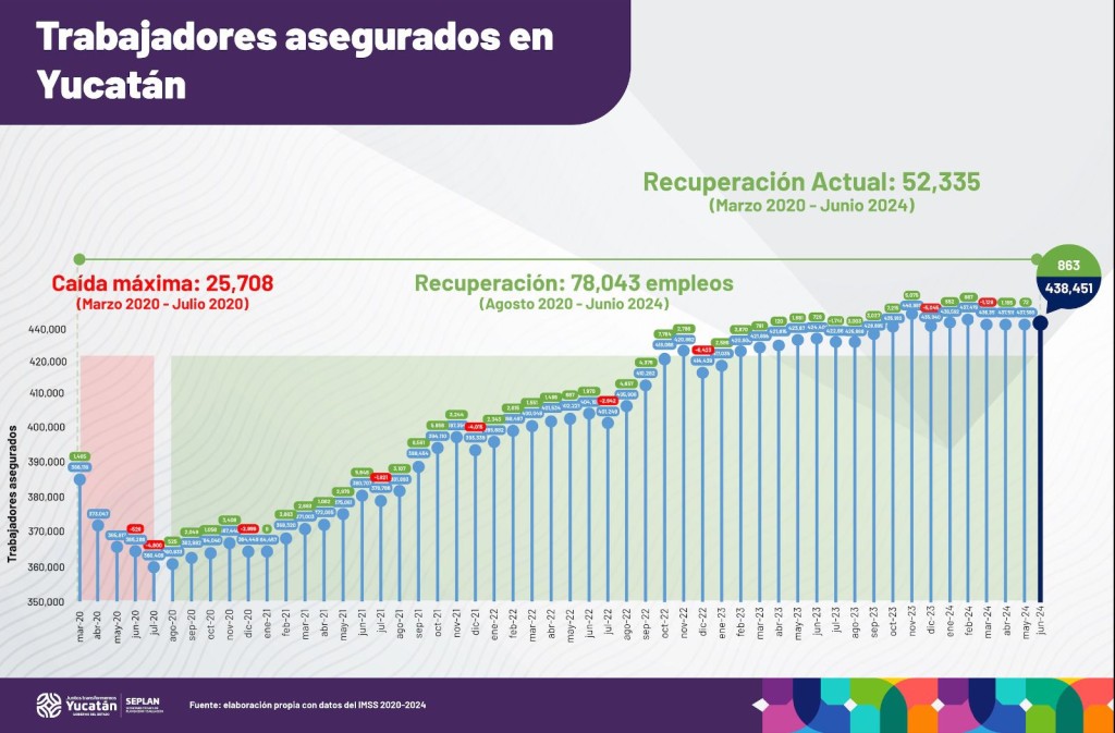 Yucatán continúa aumentando sus cifras de empleos formales