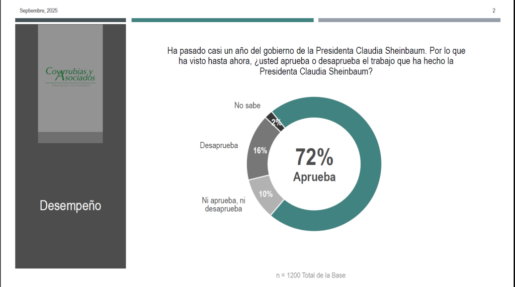 Aprobación de 72% para Claudia Sheinbaum, a un año de gobierno
