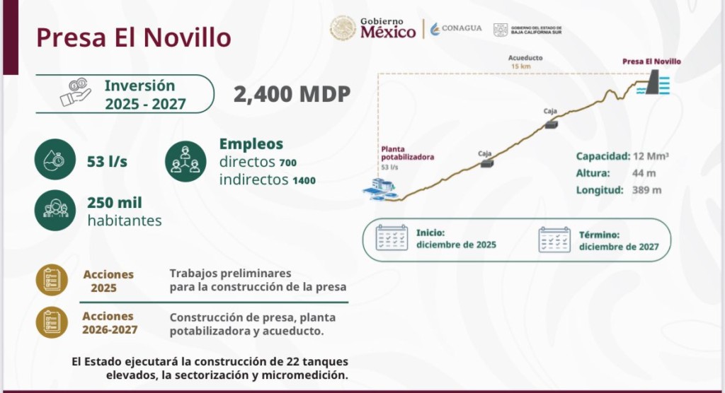 Claudia Sheinbaum encabeza banderazo de inicio a la construcci&oacute;n de la presa &ldquo;El Novillo&rdquo;, en La Paz
