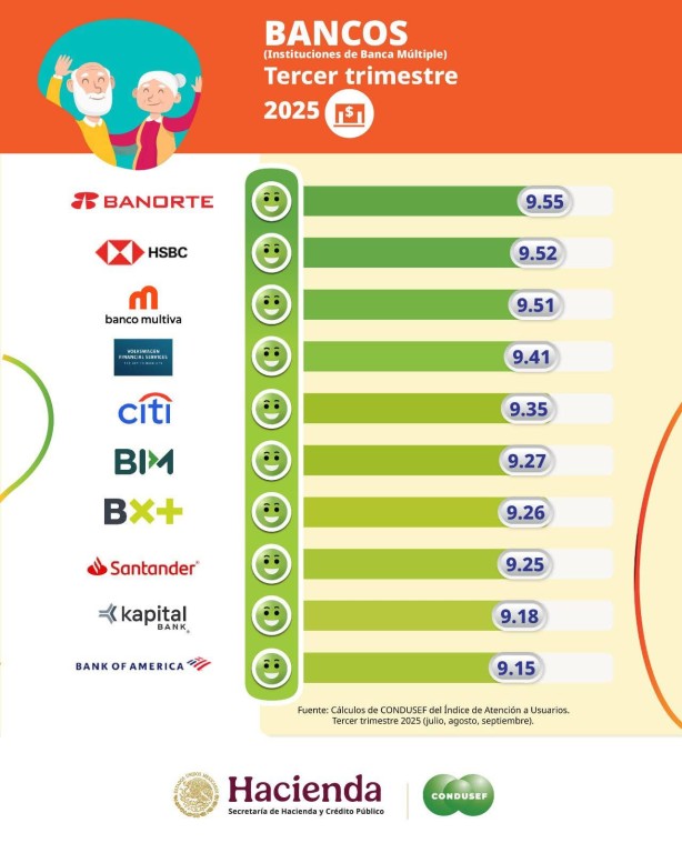 Publica Condusef &Iacute;ndice de Desempe&ntilde;o de los Bancos