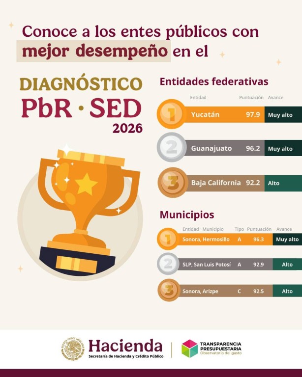 Reconoce Hacienda a Yucatán como primer lugar nacional en manejo del presupuesto público