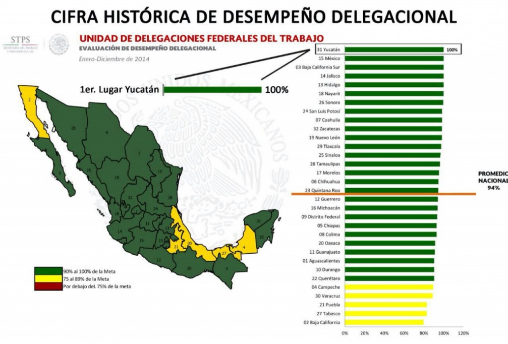 La Delegación del Trabajo en Yucatán primer lugar en cumplimiento de su desempeño