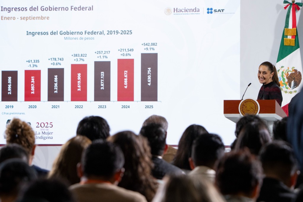Muestra confianza la recaudación histórica de 4.6 billones de pesos, en lo que va de 2025. Muestra confianza la recaudación histórica de 4.6 billones de pesos, en lo que va de 2025.