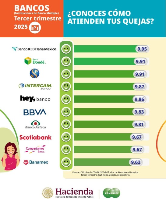 Publica Condusef Índice de Desempeño de los Bancos