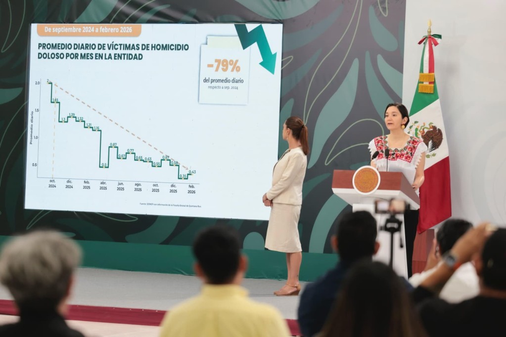Gobierno de México destaca reducción del 79% en homicidios dolosos, en Quintana Roo