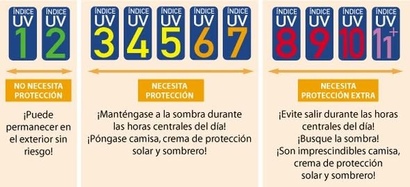 Ha rebasado Yucatán el valor máximo de radiación UV