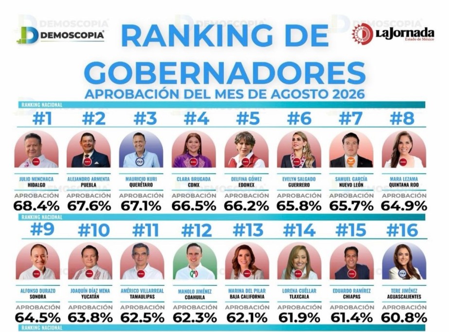 Joaquín Díaz Mena entre los 10 gobernadores mejor evaluados en México