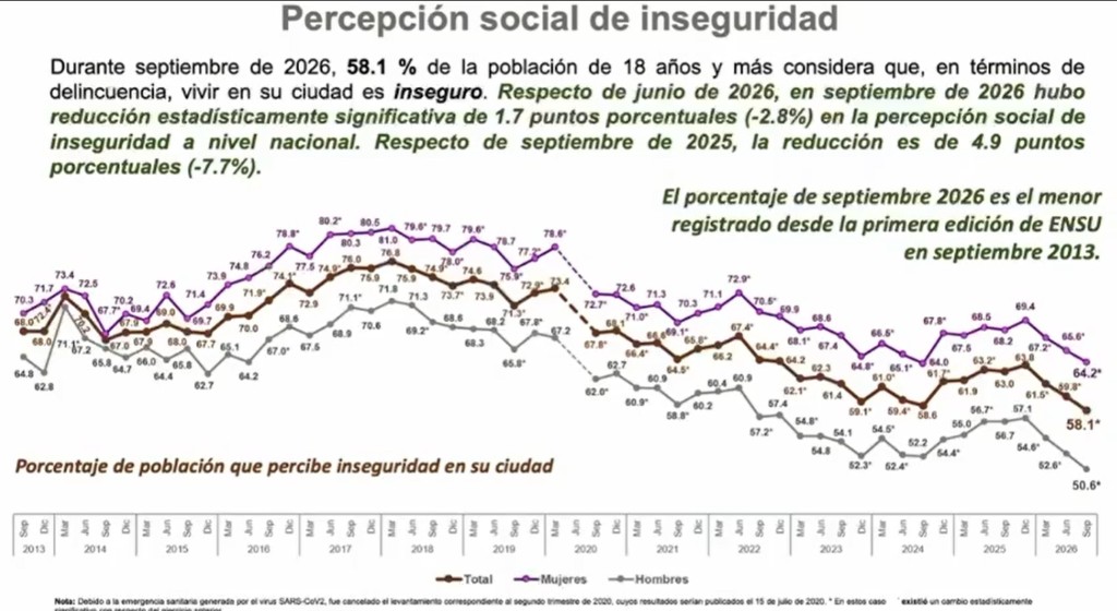 Destaca Claudia Sheinbaum nivel más bajo en 13 años de la percepción de inseguridad